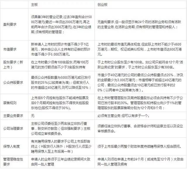 香港上市的要求，背景、歷程、地位全解析