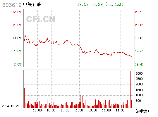 中曼石油上市估值揭曉，行業(yè)前景、公司實(shí)力引發(fā)市場熱烈反應(yīng)