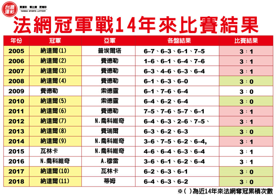 法網(wǎng)比賽結(jié)果揭曉，榮耀時(shí)刻與熱血激戰(zhàn)回顧！