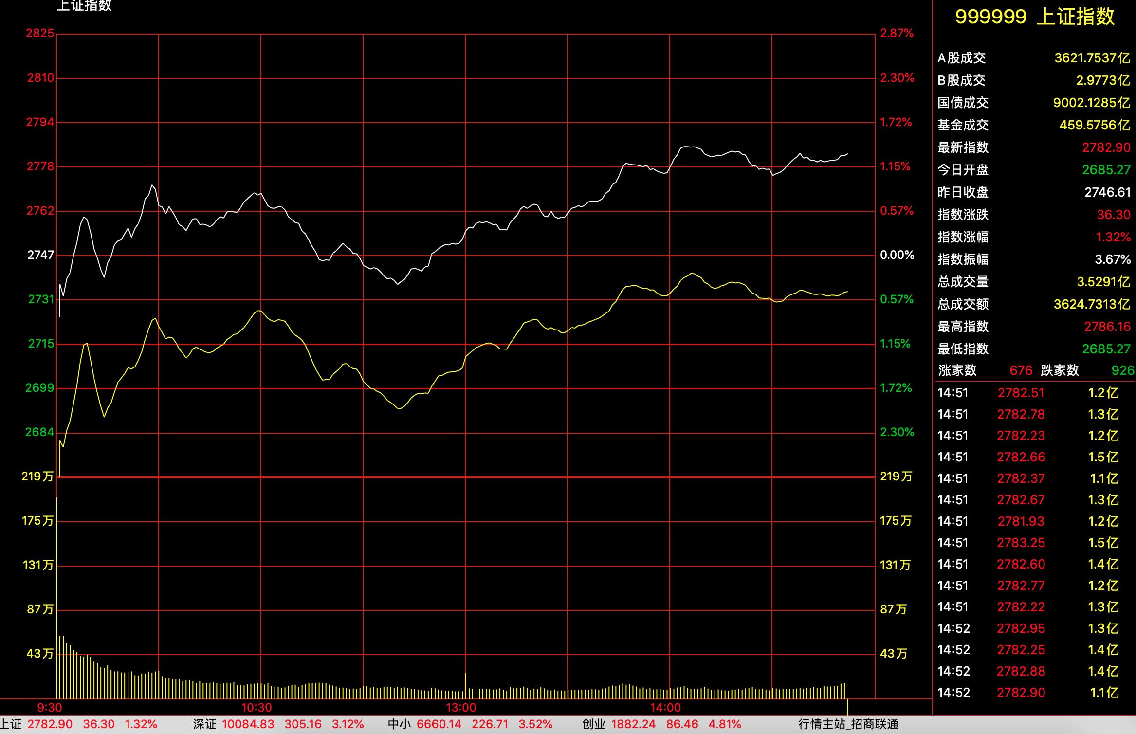 今日股票行情大盤,今日股票行情大盤，深度分析與觀點(diǎn)闡述