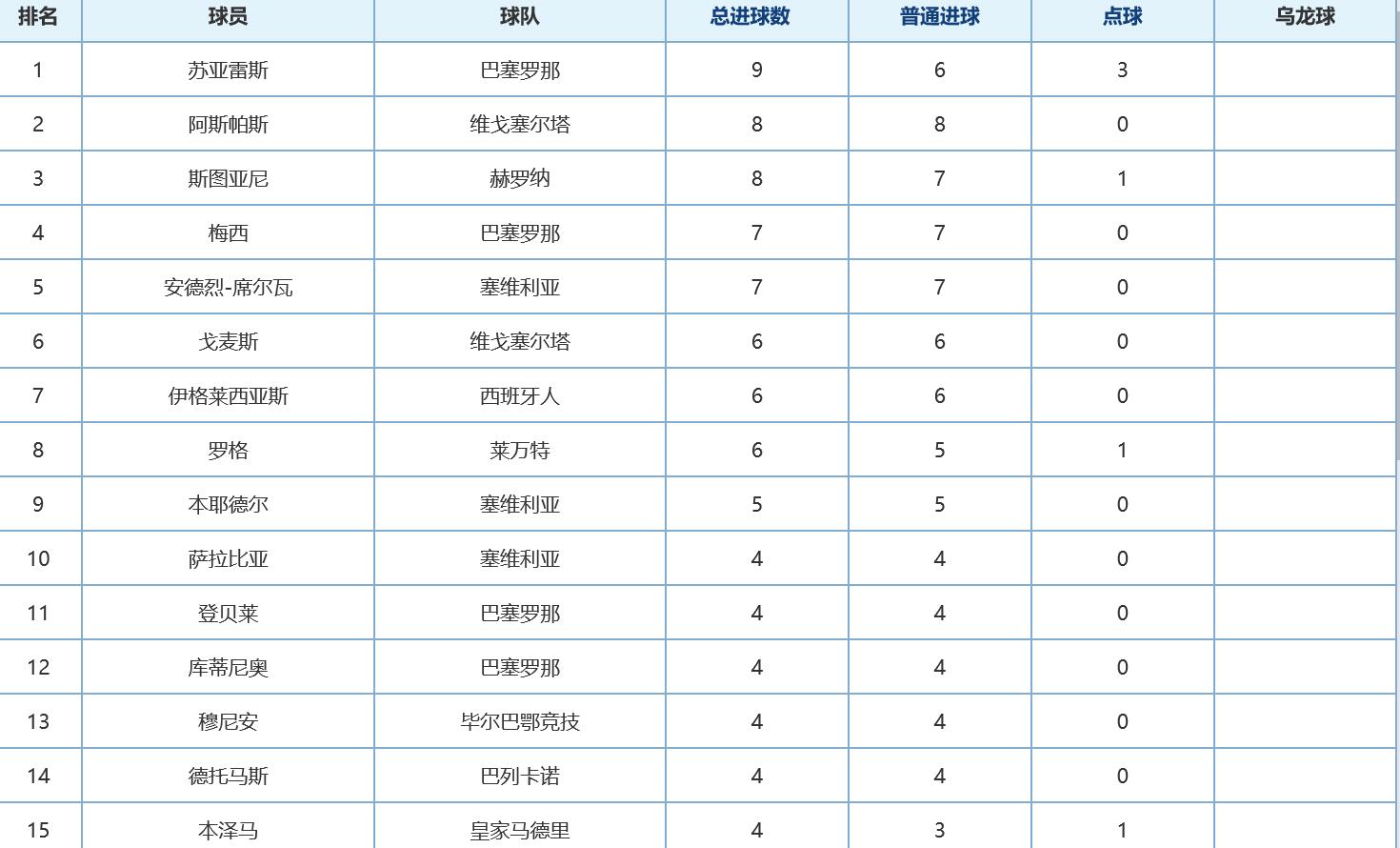 西甲射手榜最新排名，科技重塑榮耀之巔的射手榮耀榜單揭曉