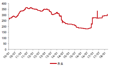 原鹽行情，歷史背景、重大事件及時代地位探究