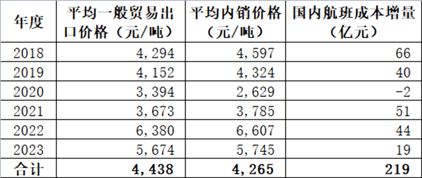 最新航空煤油價格,最新航空煤油價格及其影響，多方觀點分析