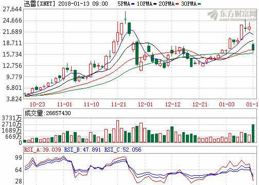 迅雷股票行情，投資熱點(diǎn)、前景分析與預(yù)測(cè)