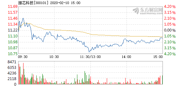 振芯科技股票，投資者的明智選擇？