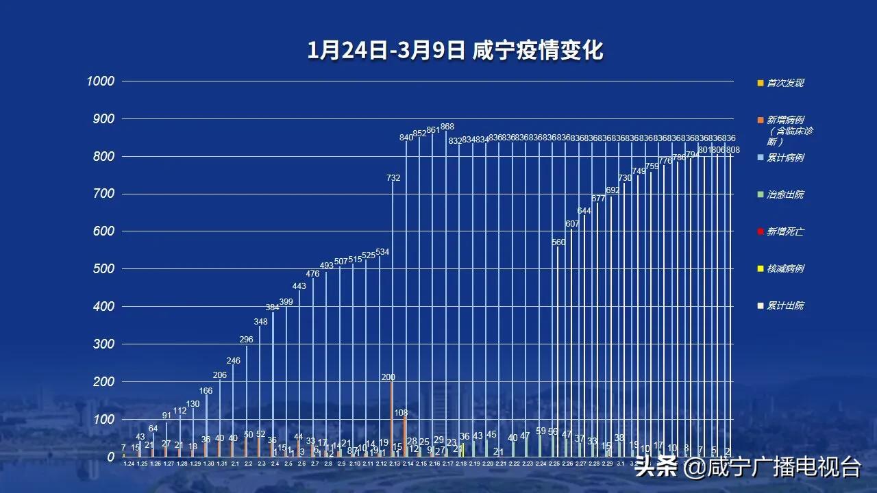 咸寧肺炎疫情實(shí)時動態(tài)更新