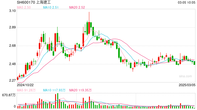 上海建工今日行情，時(shí)代的脈搏與行業(yè)領(lǐng)航者的最新動(dòng)態(tài)