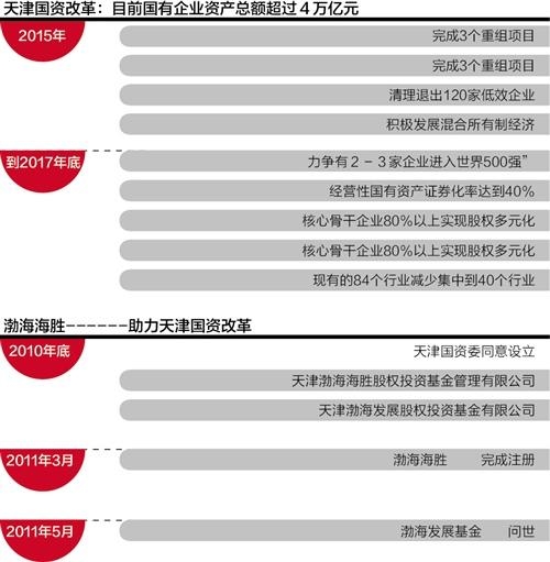 天津國(guó)企改革最新動(dòng)態(tài)重磅發(fā)布！