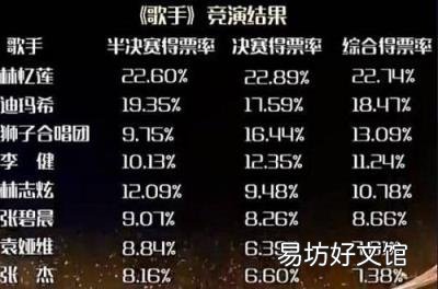 我是歌手第五季最新排名解析