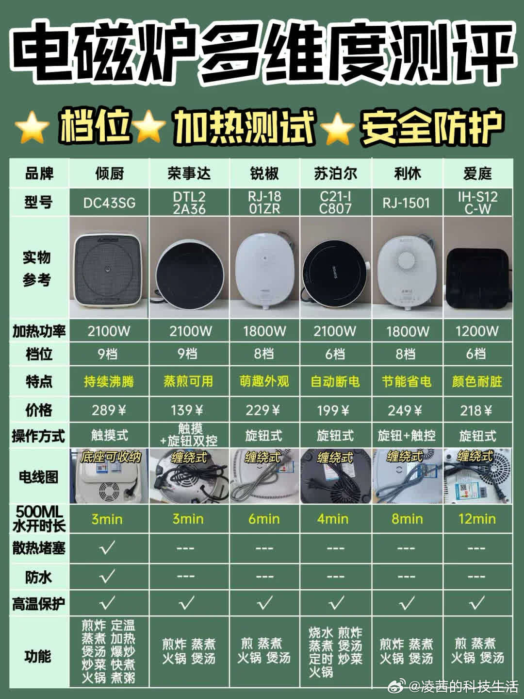 最新電磁爐排名及論述分析