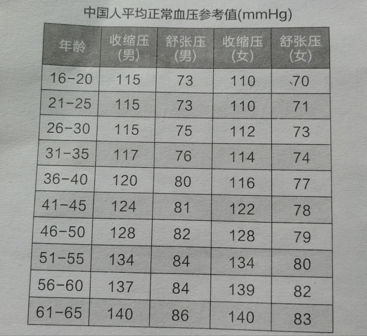 高血壓最新分級標準詳解，你了解嗎？