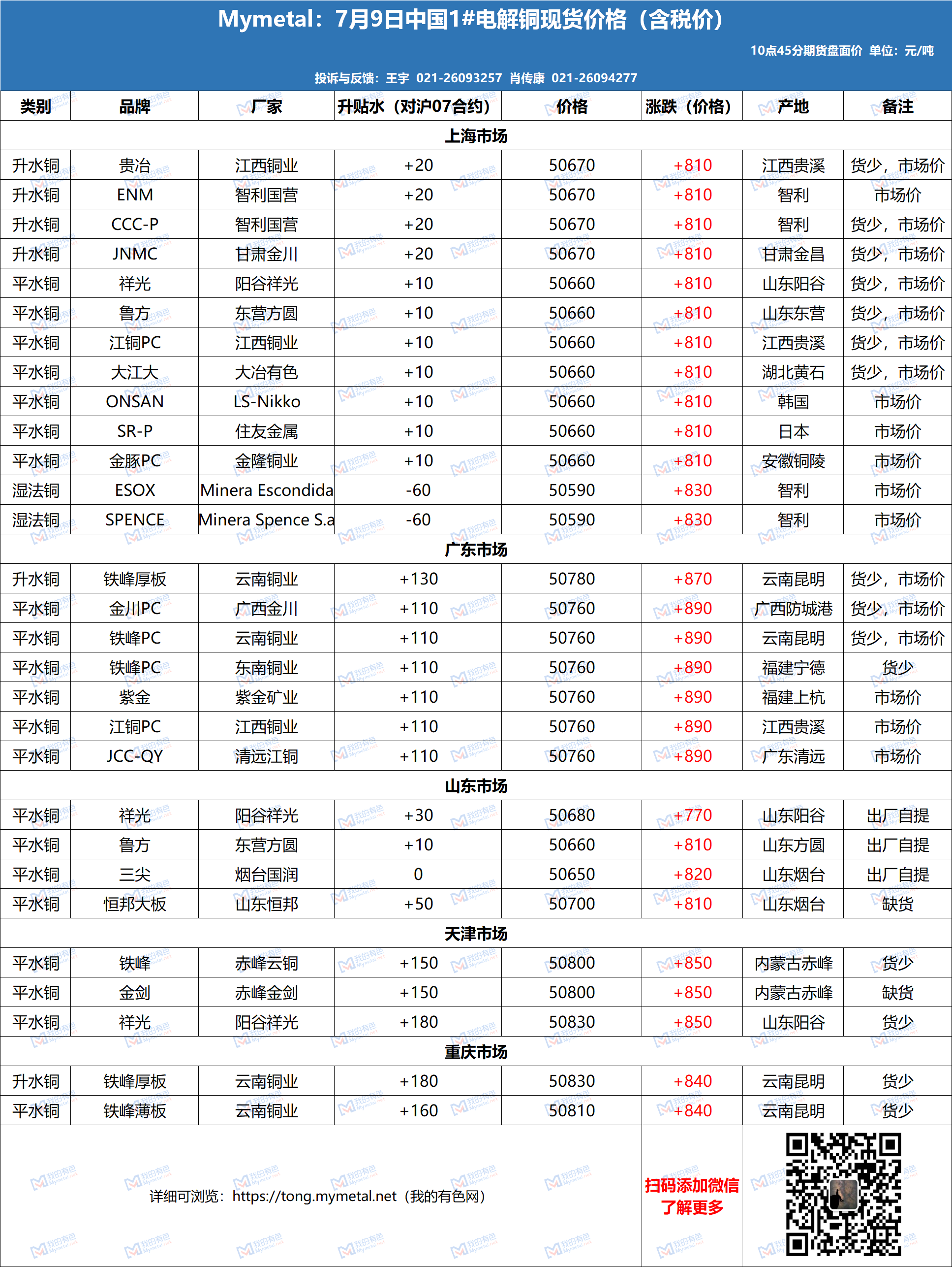 揭秘現(xiàn)貨電解銅最新價(jià)格動態(tài)！重磅消息更新！