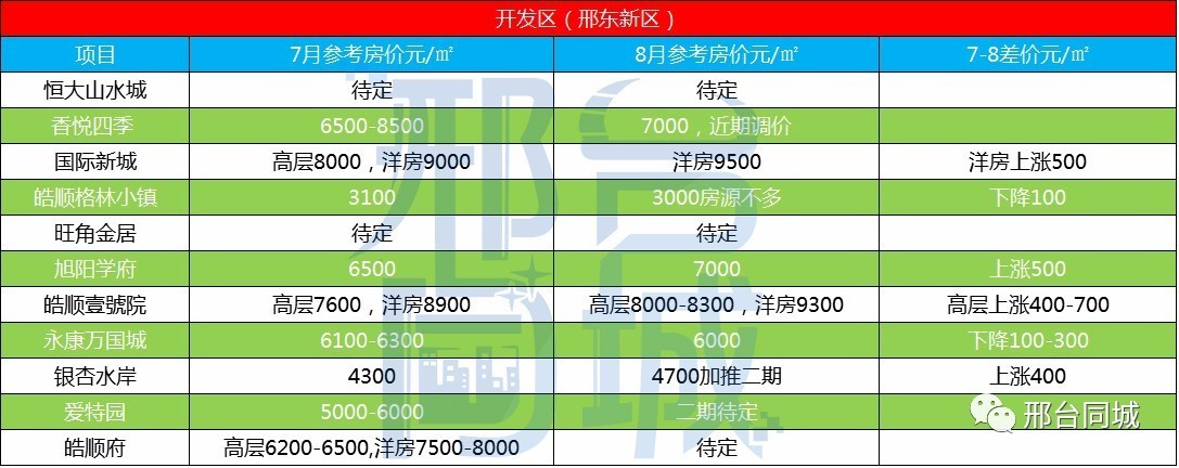 邢臺最新小區(qū)房價表，科技智能生活新篇章