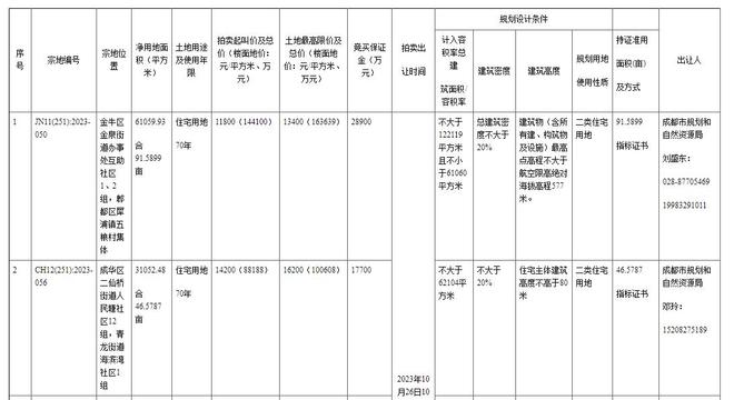 成都最新土地出讓信息，科技重塑土地價值，展望未來生活新篇章